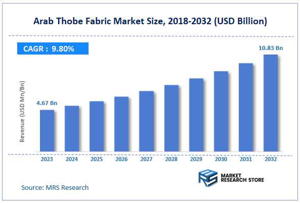 Arab Thobe Fabric Market Size
