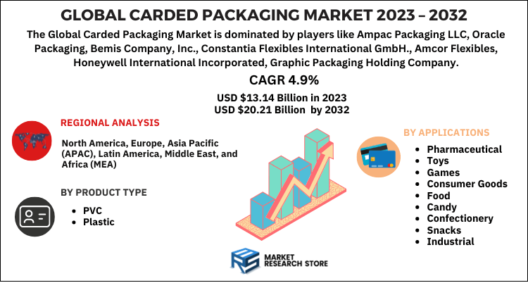 Carded Packaging Market
