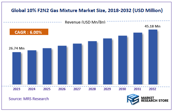 Global 10% F2N2 Gas Mixture Market Size