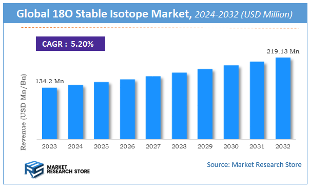 18O Stable Isotope Market Size