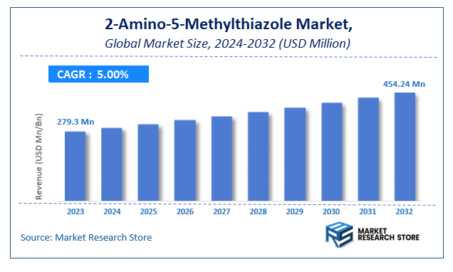 2-Amino-5-Methylthiazole Market Size