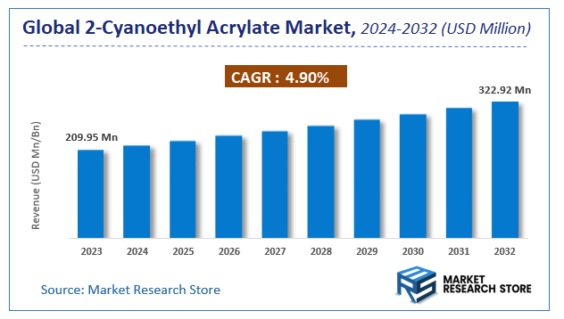 2-Cyanoethyl Acrylate Market Size