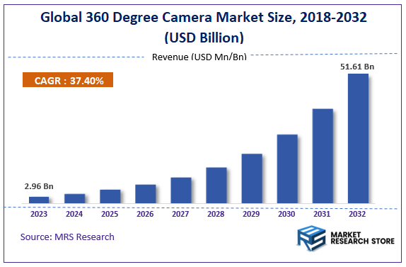 Global 360 Degree Camera Market Size