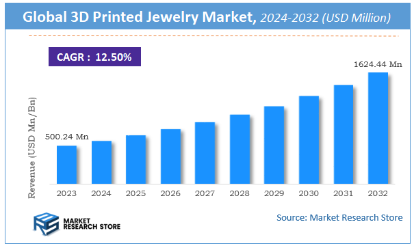 3D Printed Jewelry Market Size