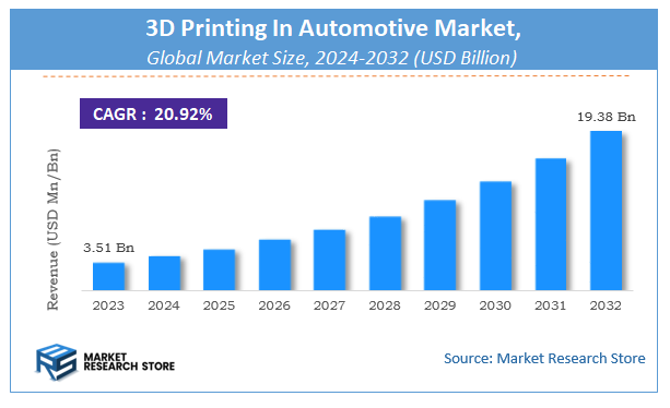 3D Printing In Automotive Market Size