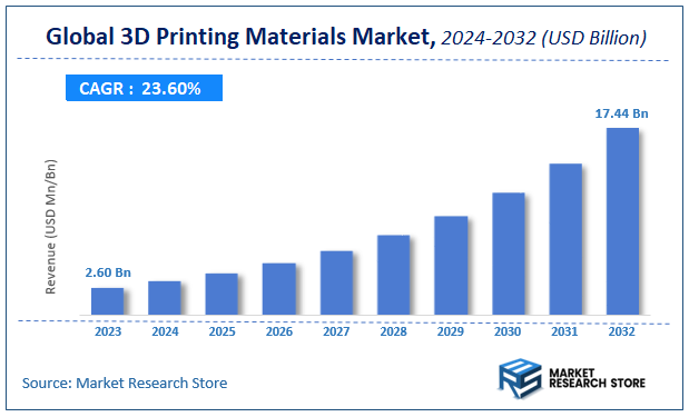 3D Printing Materials Market Size