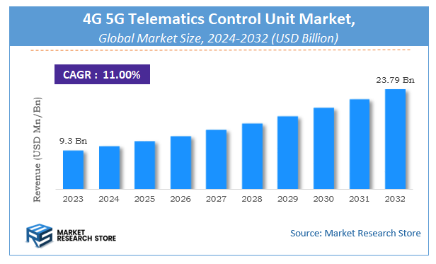 4G 5G Telematics Control Unit Market Size