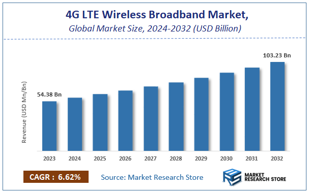4G LTE Wireless Broadband Market Size