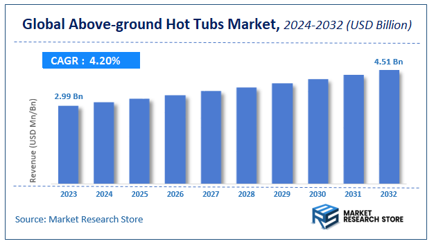 Above-ground Hot Tubs Market Size