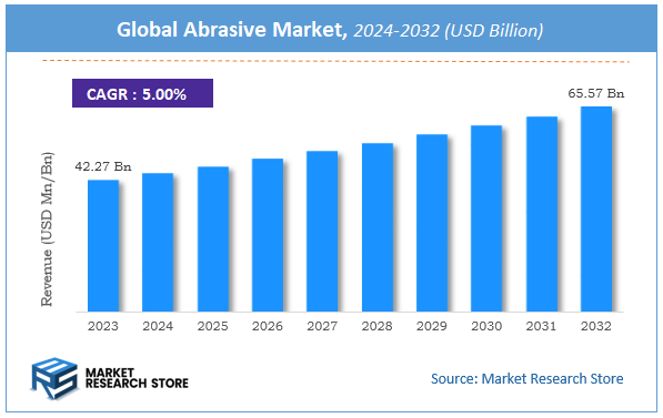 Global Abrasive Market Size