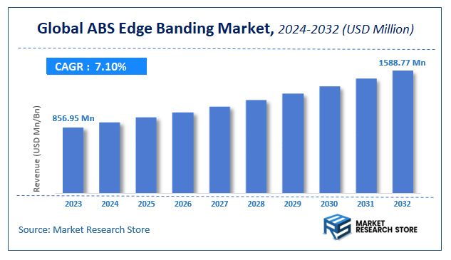 ABS Edge Banding Market Size