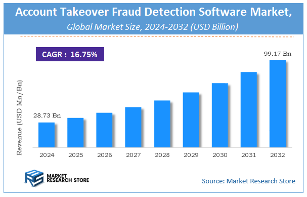 Account Takeover Fraud Detection Software Market Size