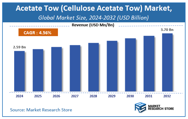 Acetate Tow (Cellulose Acetate Tow) Market Size