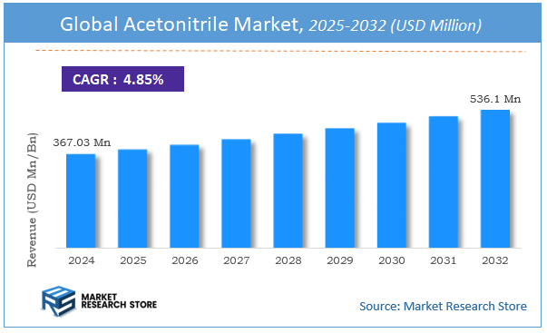 Acetonitrile Market Size