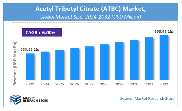 Acetyl Tributyl Citrate (ATBC) Market Size