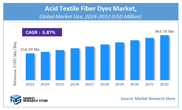 Acid Textile Fiber Dyes Market Size