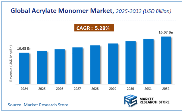 Acrylate Monomer Market Size