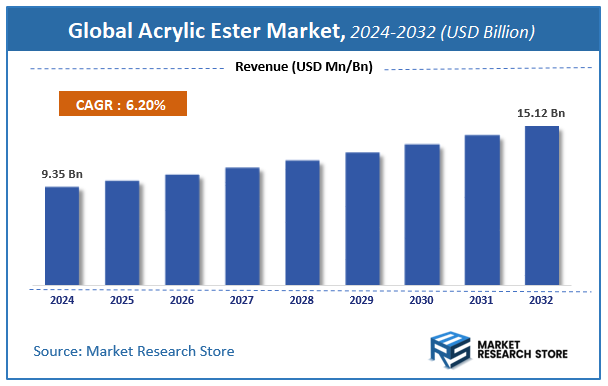 Acrylic Ester Market Size