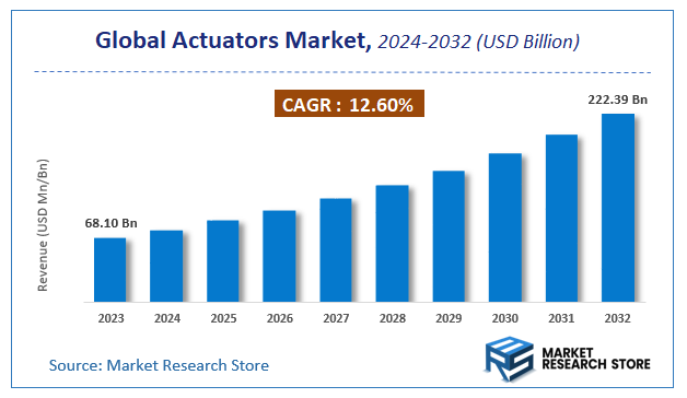 Actuators Market Size