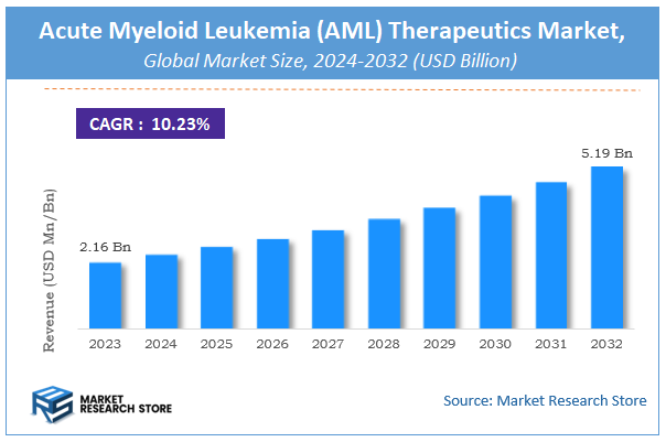 Acute Myeloid Leukemia (AML) Therapeutics Market Size