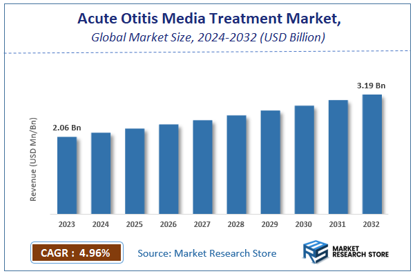 Acute Otitis Media Treatment Market Size