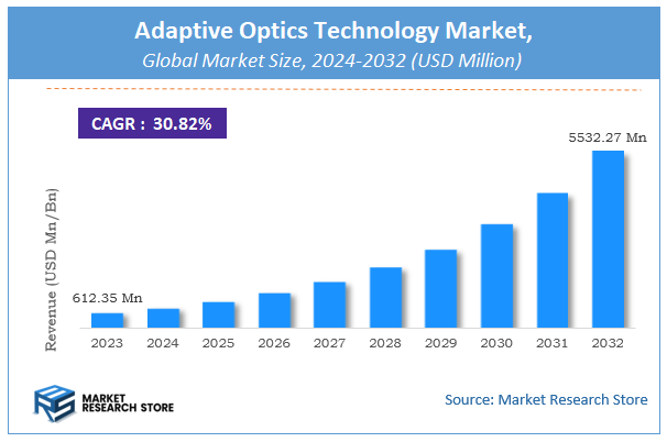 Adaptive Optics Technology Market Size