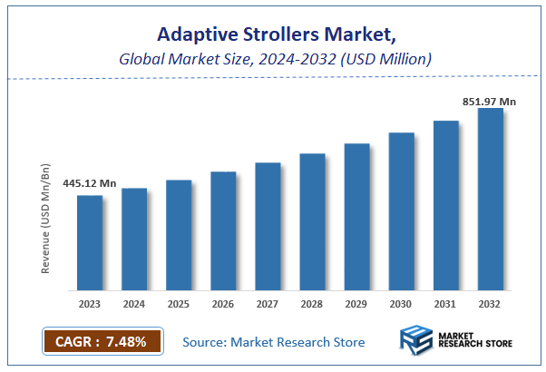 Adaptive Strollers Market Size