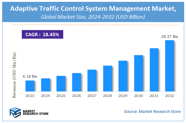Adaptive Traffic Control System Management Market Size