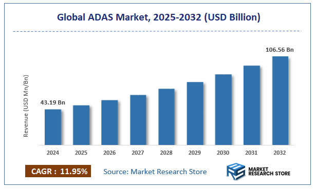 ADAS Market Size