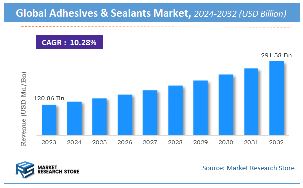 Adhesives & Sealants Market Size