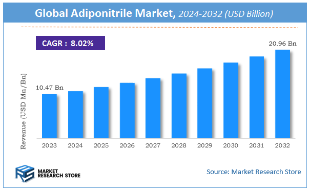 Adiponitrile Market Size