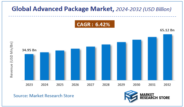 Advanced Package Market Size