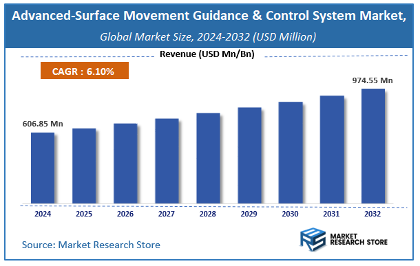 Advanced-Surface Movement Guidance & Control System Market Size