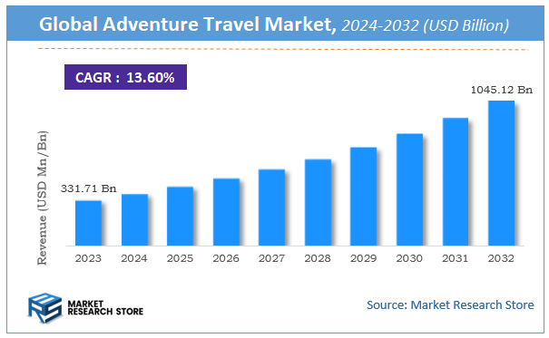 Adventure Travel Market Size