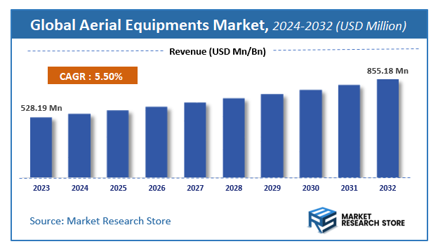 Aerial Equipments Market Size