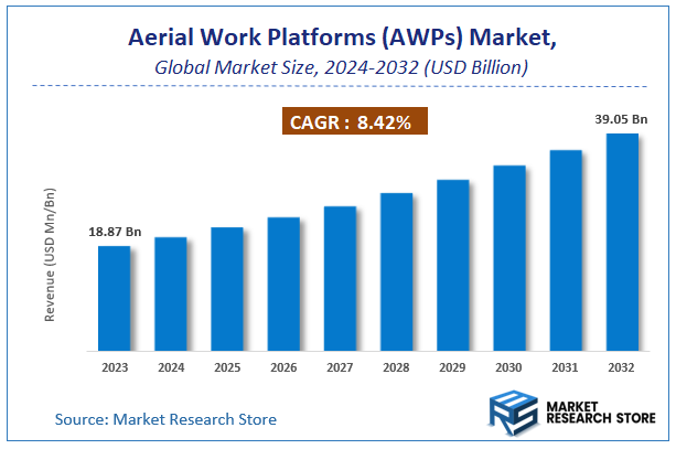 Aerial Work Platforms (AWPs) Market Size