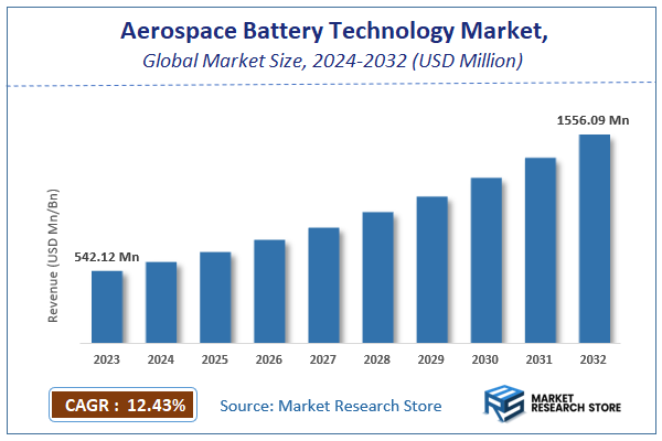 Aerospace Battery Technology Market Size