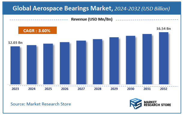 Aerospace Bearings Market Size
