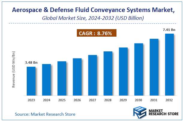 Aerospace & Defense Fluid Conveyance Systems Market Size