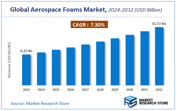 Aerospace Foams Market Size