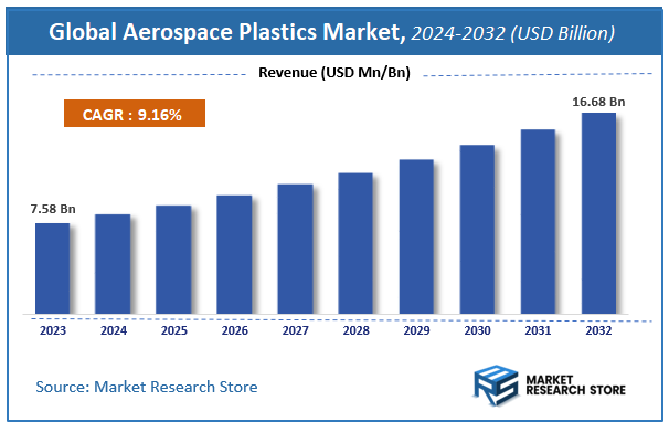 Aerospace Plastics Market Size