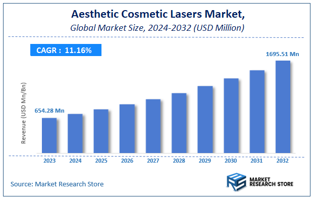 Aesthetic Cosmetic Lasers Market Size