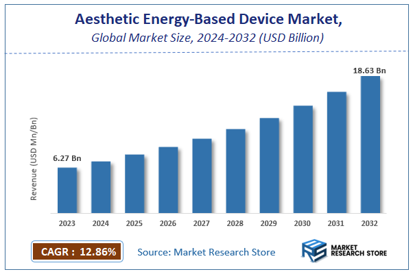 Aesthetic Energy-Based Device Market Size