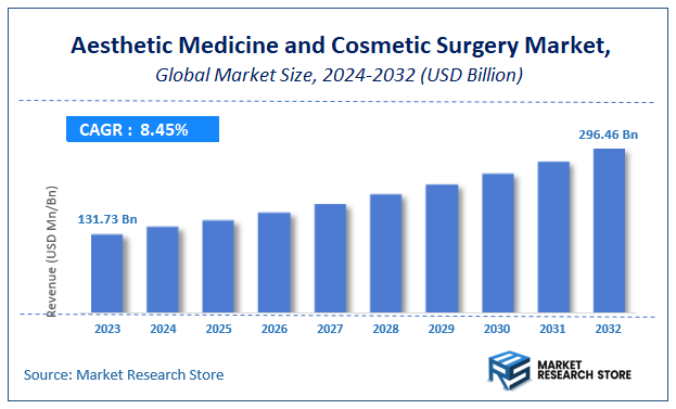 Aesthetic Medicine and Cosmetic Surgery Market Size