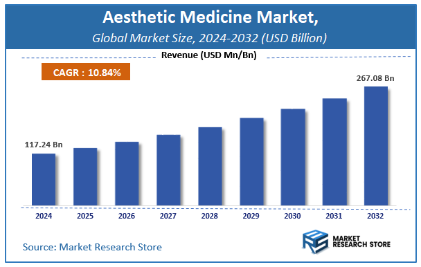 Aesthetic Medicine Market Size