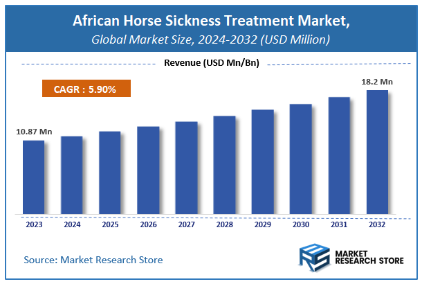African Horse Sickness Treatment Market Size