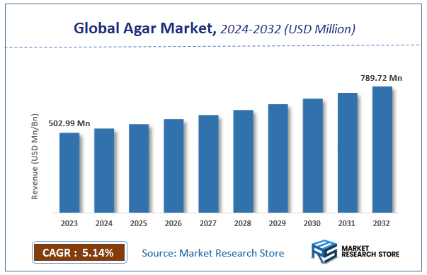Agar Market Size