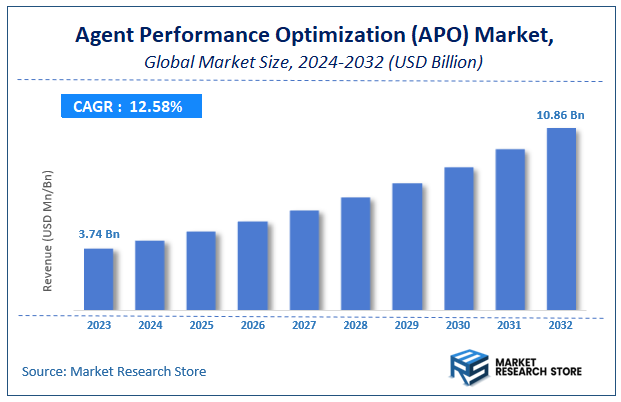 Agent Performance Optimization (APO) Market Size