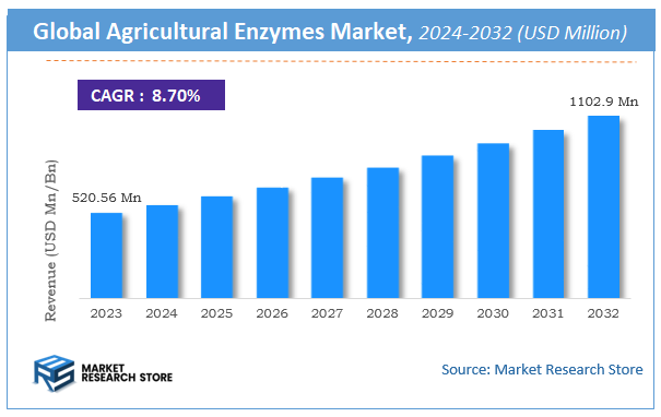 Agricultural Enzymes Market Size