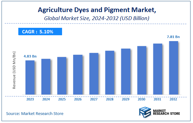 Agriculture Dyes and Pigment Market Size